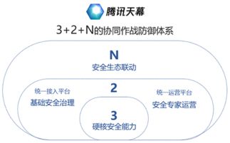 騰訊天幕3.2N協同防御，護航互聯網金融與物聯網應用服務安全升級